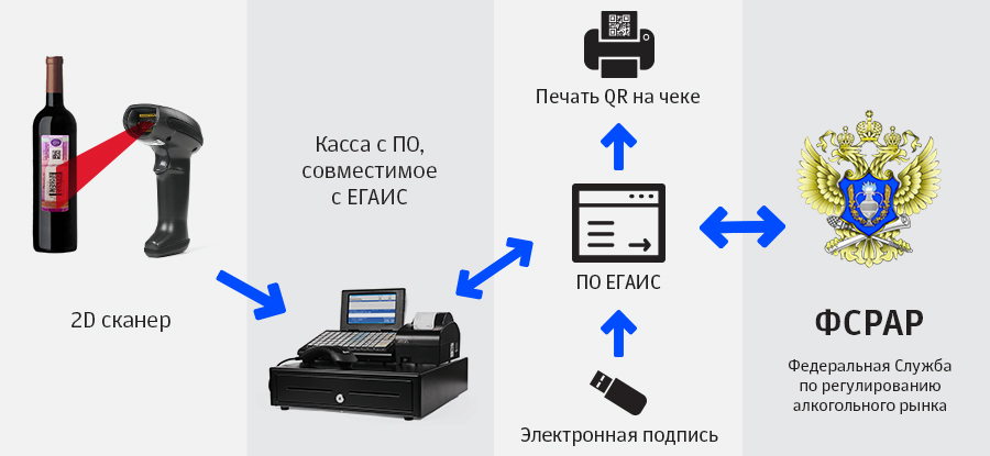 Как будет работать ЕГАИС в рознице