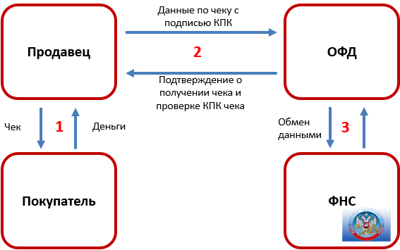 Схема взаимодействия с ЕГАИС