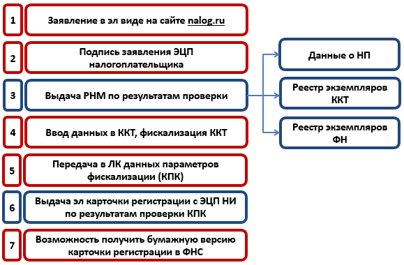 Электронная регистрация. Порядок