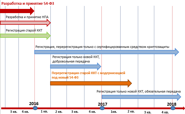 54-ФЗ. Сроки