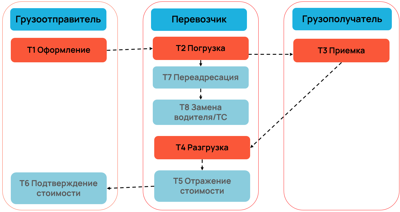 1С-ЭПД - Роли участников перевозки в оформлении ЭТрН