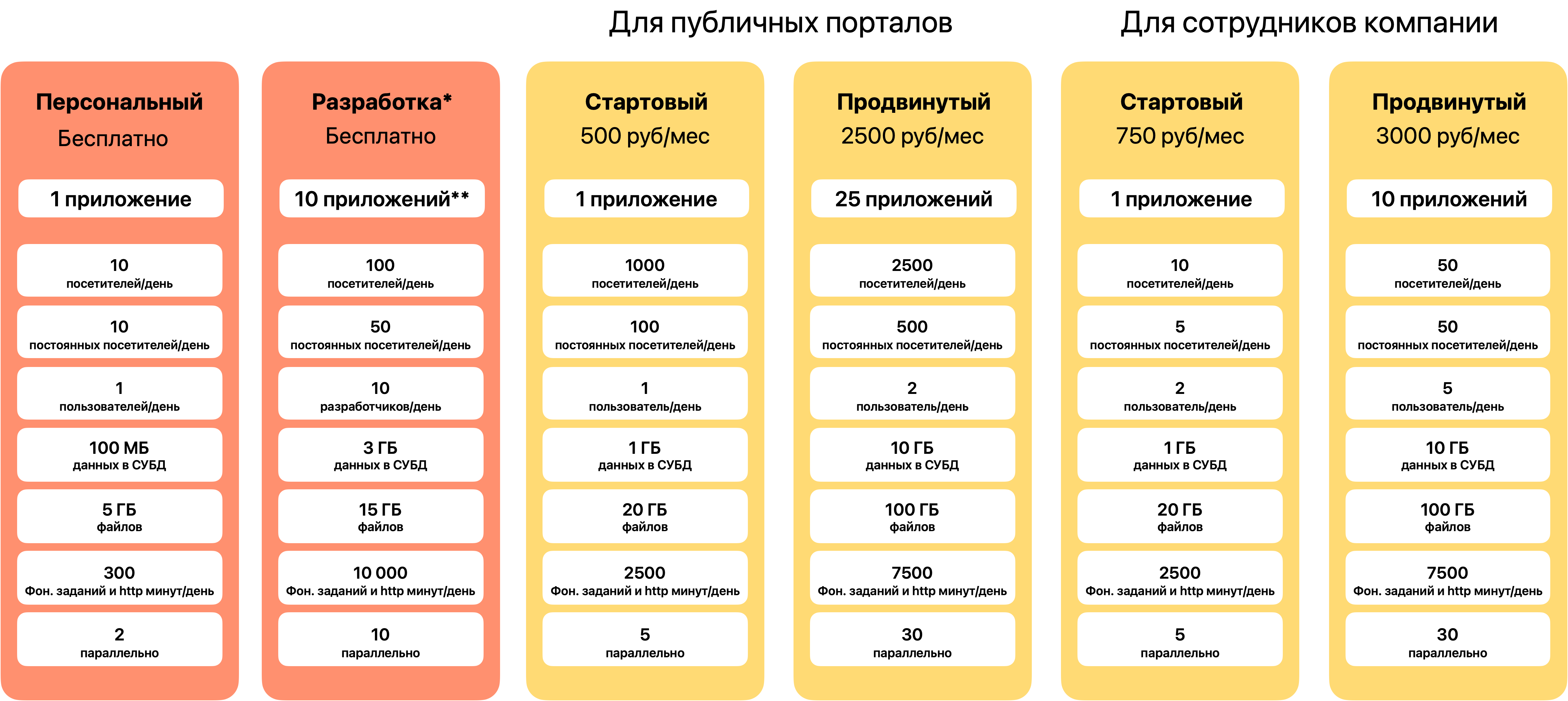 Тарифы 1С:Предприятие. Элемент