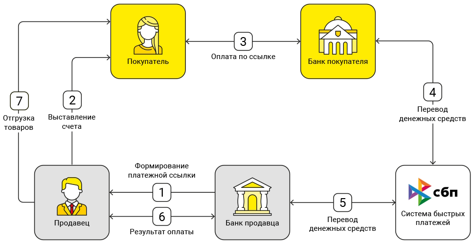 1C:СБП B2B - система быстрых платежей в прямо в вашей 1С